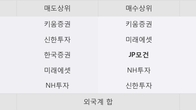 평화산업, 주가와 거래량 동반 상승... 주가 +6.77% ↑