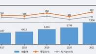 LS전선아시아, 최근 5거래일 거래량 최고치 돌파... 주가 +3.45% ↑