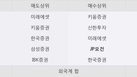 동부건설, 전일 대비 +4.55% 상승... 거래량 전일 3배 이상