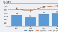 스페코, 최근 5거래일 거래량 최고치 돌파... 주가 +7.93% ↑