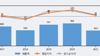 스페코, 최근 5거래일 거래량 최고치 돌파... 주가 +7.93% ↑
