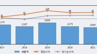 혜인, 주가 +4.03% 상승 중... 최근 5거래일 최고 거래량 돌파
