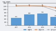 오르비텍, 거래량 증가하며 주가 상승... 주가 +7.07% ↑