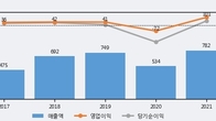 오르비텍, 거래량 증가하며 주가 상승... 주가 +7.07% ↑