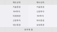 금강공업, 전일 대비 +3.08% 상승... 거래량 전일 3배 이상