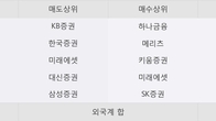 켐온, 주가 +8.13% 상승 중... 최근 5거래일 최고 거래량 돌파