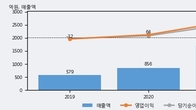 지씨셀, 거래량 증가하며 주가 상승... 주가 +6.75% ↑