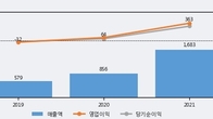 지씨셀, 거래량 증가하며 주가 상승... 주가 +6.75% ↑