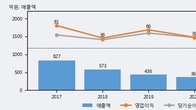 디스플레이텍, 주가 +15.79% 상승 중... 거래량 급증