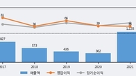 디스플레이텍, 주가 +15.79% 상승 중... 거래량 급증