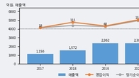 남광토건, 주가 +14.29% 상승 중... 최근 5거래일 최고 거래량 돌파