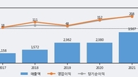 남광토건, 주가 +14.29% 상승 중... 최근 5거래일 최고 거래량 돌파