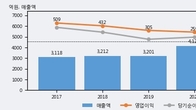 모다이노칩, 주가와 거래량 동반 상승... 주가 +17.42% ↑