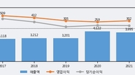 모다이노칩, 주가와 거래량 동반 상승... 주가 +17.42% ↑