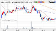 시공테크, 주가와 거래량 모두 강세... 최근 5거래일 최고 거래량 돌파