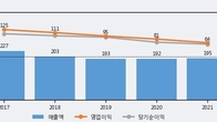 인포바인, 주가와 거래량 동반 상승... 주가 +5.85% ↑
