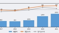 조이시티, 최근 5거래일 거래량 최고치 돌파... 주가 +7.57% ↑