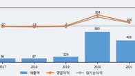 멕아이씨에스, 주가 +10.06% 상승 중... 거래량 급증