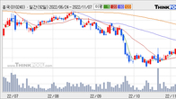 흥국, 거래량 증가하며 주가 상승... 주가 +6.58% ↑