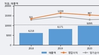지누스, 주가와 거래량 동반 상승... 주가 +10.68% ↑