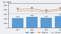 PI첨단소재, 거래량 증가하며 주가 상승... 주가 +5.45% ↑