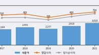 PI첨단소재, 거래량 증가하며 주가 상승... 주가 +5.45% ↑