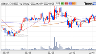 이엔드디, 주가 +5.28% 상승 중... 최근 5거래일 최고 거래량 돌파
