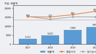 씨에스윈드, 거래량 증가하며 주가 상승... 주가 +8.4% ↑