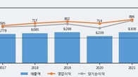 DN오토모티브, 주가와 거래량 모두 강세... 최근 5거래일 최고 거래량 돌파
