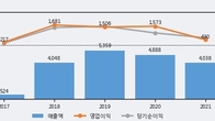 펄어비스, 거래량 증가하며 주가 하락... -5.31% ↓