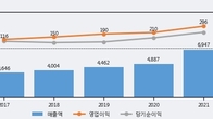 KCTC, 전일 대비 거래량 3배 이상 급증... 주가 +17.12% ↑