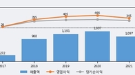 미투온, 주가와 거래량 동반 상승... 주가 +7.25% ↑