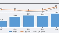 코스메카코리아, 최근 5거래일 거래량 최고치 돌파... 주가 +5.59% ↑