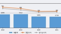 애경산업, 주가 +15.13% 상승 중... 거래량 급증