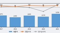 알에프텍, 최근 5거래일 거래량 최고치 돌파... 주가 +5.17% ↑