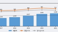 더존비즈온, 주가와 거래량 동반 상승... 주가 +5.04% ↑