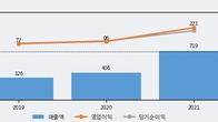 티앤엘, -5.59% 하락... 거래량은 최근 5거래일 최고치 돌파