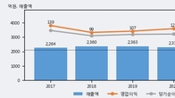 DSR, 최근 5거래일 거래량 최고치 돌파... 주가 +14.29% ↑