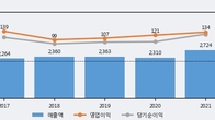 DSR, 최근 5거래일 거래량 최고치 돌파... 주가 +14.29% ↑