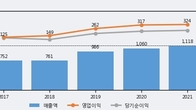 와이엔텍, 최근 5거래일 거래량 최고치 돌파... 주가 +6.65% ↑