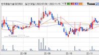 한국종합기술, 거래량 증가하며 주가 상승... 주가 +4.28% ↑