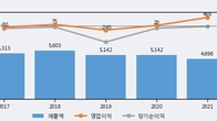 이수페타시스, 주가와 거래량 동반 상승... 주가 +10.3% ↑