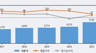 한익스프레스, 주가와 거래량 동반 상승... 주가 +6.14% ↑