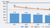 대양금속, 주가 +5.34% 상승 중... 최근 5거래일 최고 거래량 돌파