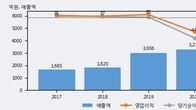 KC코트렐, 주가와 거래량 동반 상승... 주가 +17.96% ↑