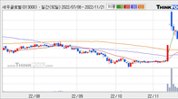 세우글로벌, 전일 대비 거래량 3배 이상 급증... 주가 +16.09% ↑