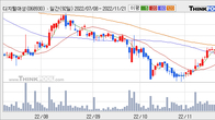 디지털대성, 최근 5거래일 거래량 최고치 돌파... 주가 +14.27% ↑