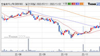 한솔로지스틱스, 전일 대비 +5.71% 상승... 거래량 전일 3배 이상