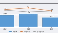 SNT에너지, 전일 대비 거래량 3배 이상 급증... 주가 +20.18% ↑