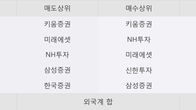 KC그린홀딩스, 주가 +19.61% 상승 중... 거래량 급증